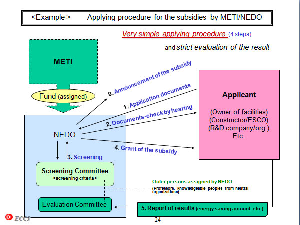 <Example >        Applying procedure for the subsidies by METI/NEDO