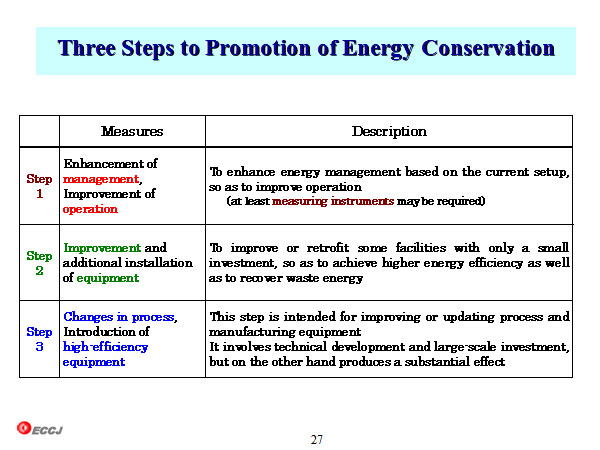 Three Steps to Promotion of Energy Conservation