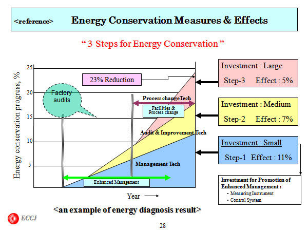 <reference>         Energy Conservation Measures & Effects