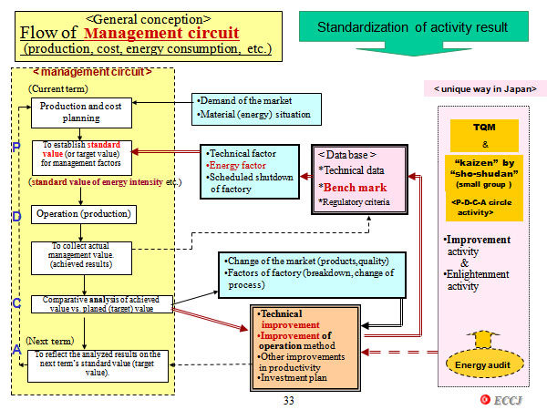 <General conception> Flow of  Management circuit (production, cost, energy consumption,  etc.)
