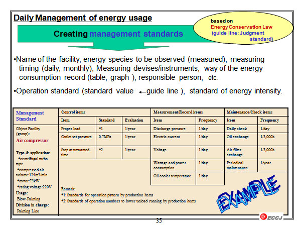 Daily Management of energy usage
