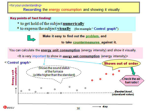 <for your understanding> Recording the energy consumption and showing it visually