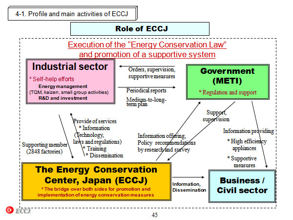 4-1. Profile and main activities of ECCJ