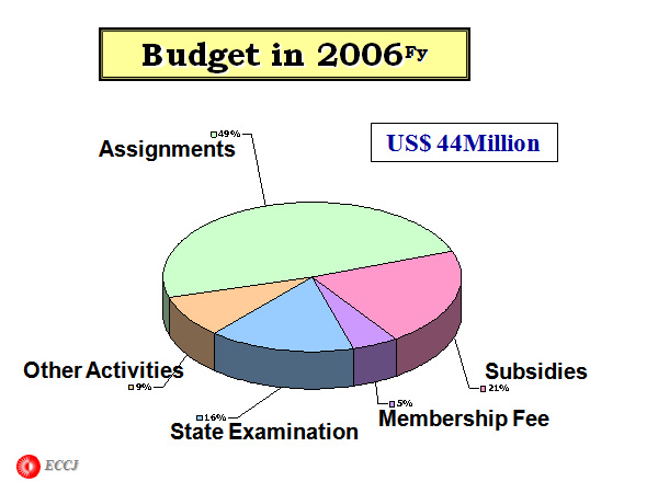 Budget in 2006Fy