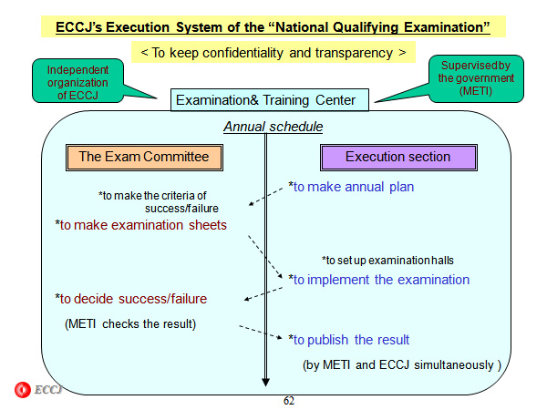 ECCJ’s Execution System of the “National Qualifying Examination”