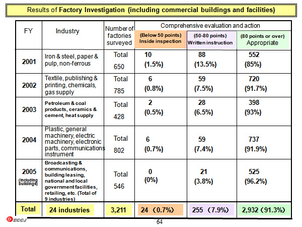 Results of Factory Investigation (including commercial buildings and facilities)