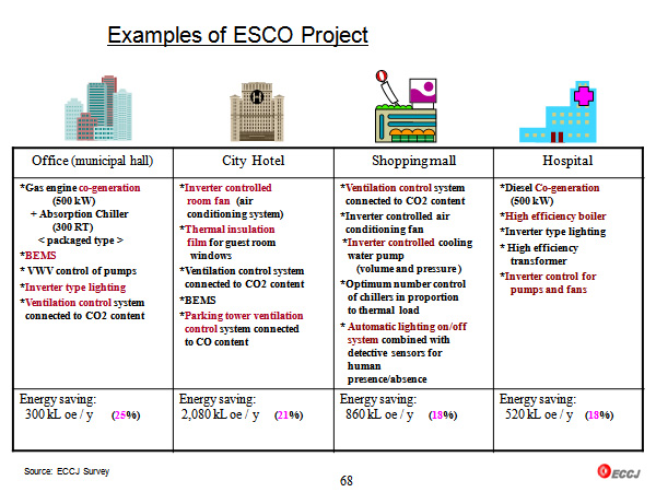 Examples of ESCO Project 
