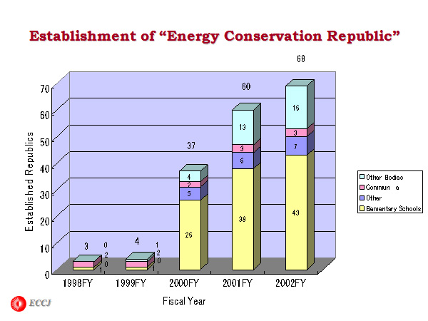 Establishment of “Energy Conservation Republic”