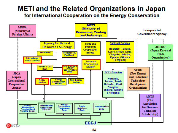 METI and the Related Organizations in Japan 