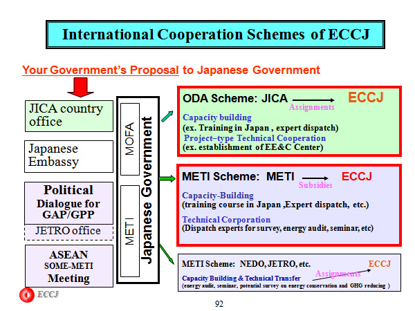 International Cooperation Schemes of ECCJ