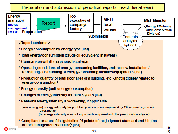 Preparation and submission of periodical reports  (each fiscal year)