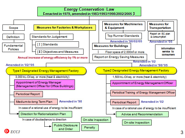 Energy Conservation Law