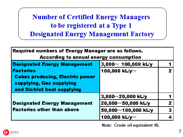 Number of Certified Energy Managers to be registered at a Type 1 
Designated Energy Management Factory