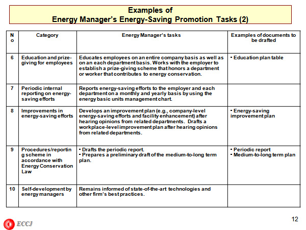 Examples of Energy Manager’s Energy-Saving Promotion Tasks (2)