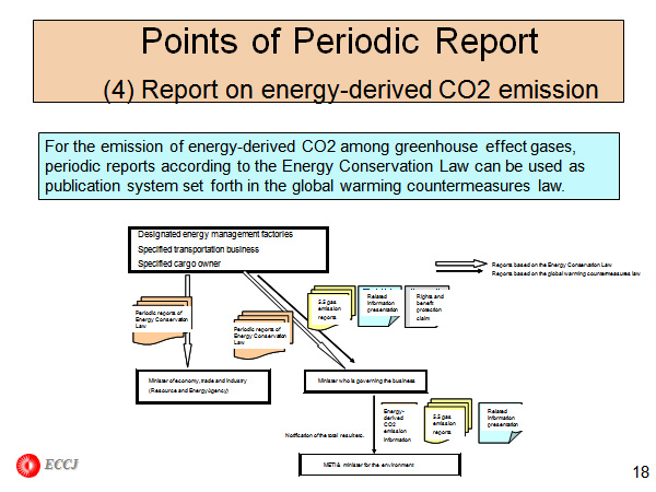 Points of Periodic Report 　　　　(4) Report on energy-derived CO2 emission 