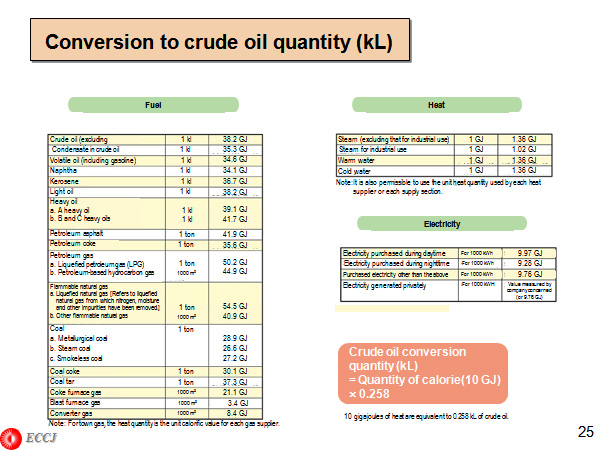 Conversion to crude oil quantity (kL) 