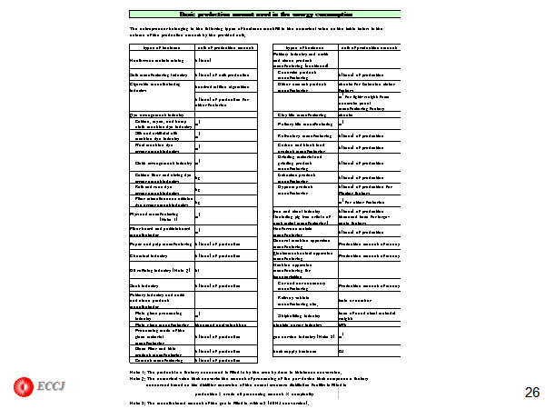 Basic Production amount used in the energy consumption