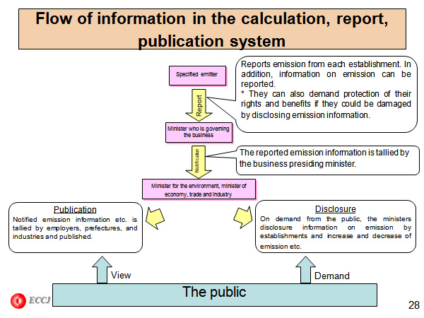 Flow of information in the calculation, report, publication system 