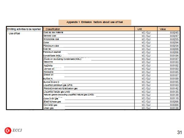 Appendix 1  Emission factors about use of fuel 