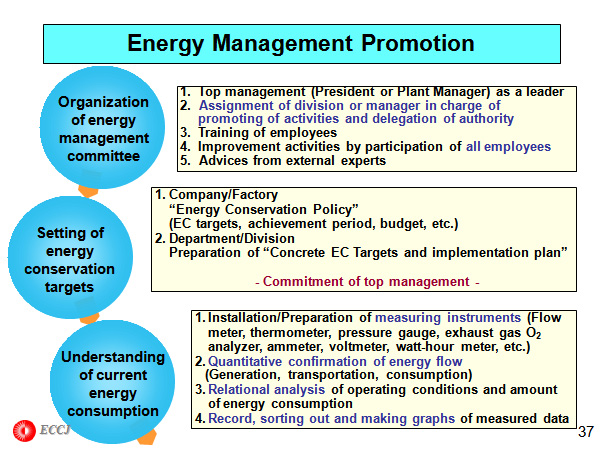 Energy Management Promotion
