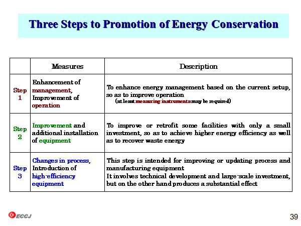Three Steps to Promotion of Energy Conservation