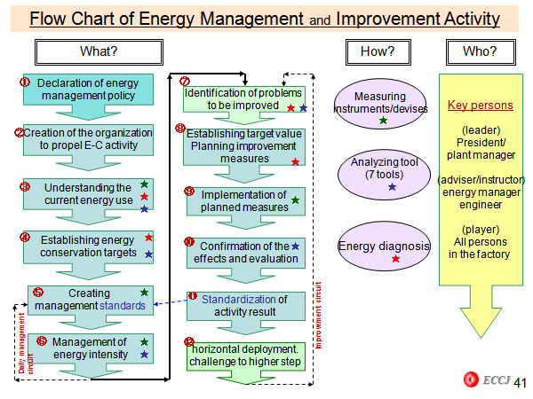 Flow Chart of Energy Management and Improvement Activity