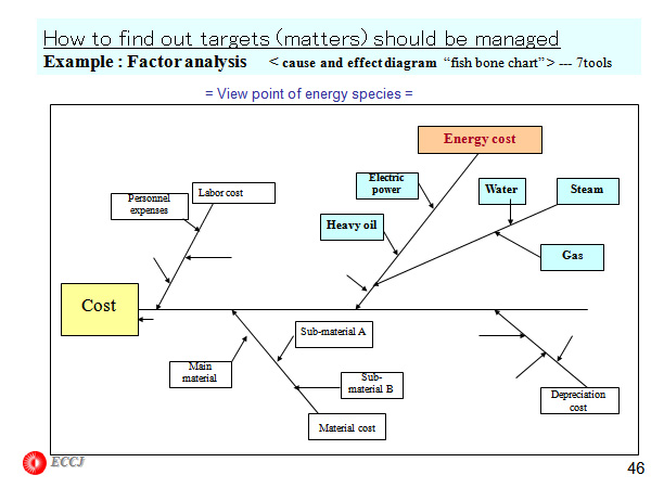 How to find out targets (matters) should be managed  Example : Factor analysis      < cause and effect diagram  “fish bone chart” > --- 7tools