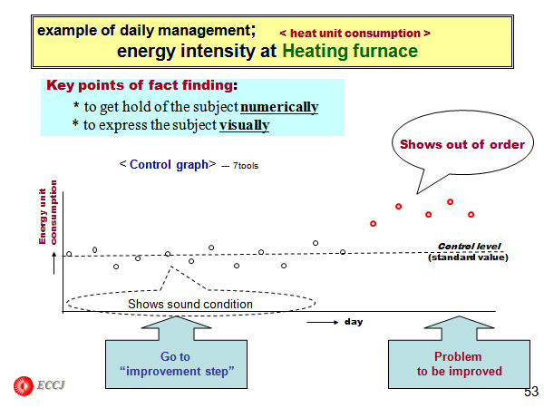 example of daily management; energy intensity at Heating furnace