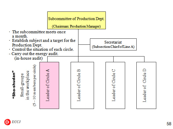 Subcommittee of Production Dept. (Chairman: Production Manager)