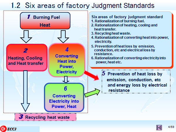 1.2　Six areas of factory Judgment Standards