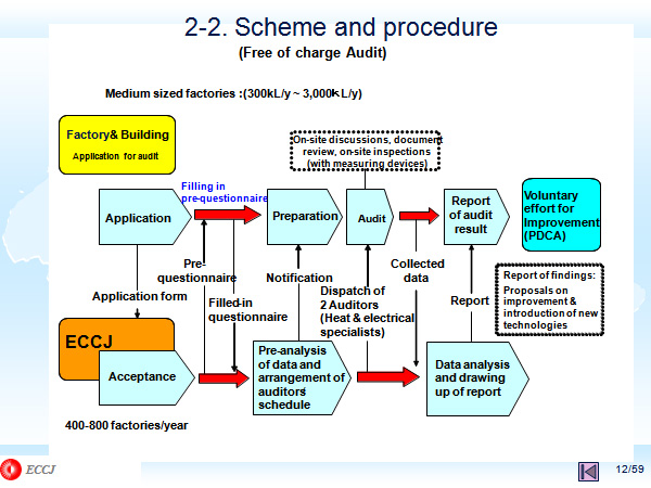 2-2. Scheme and procedure　(Free of charge Audit)