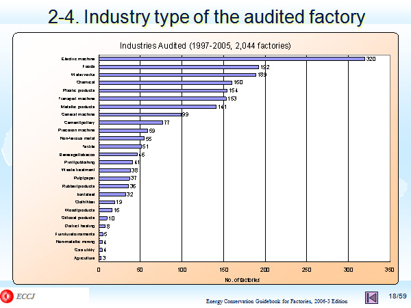 2-4. Industry type of the audited factory 