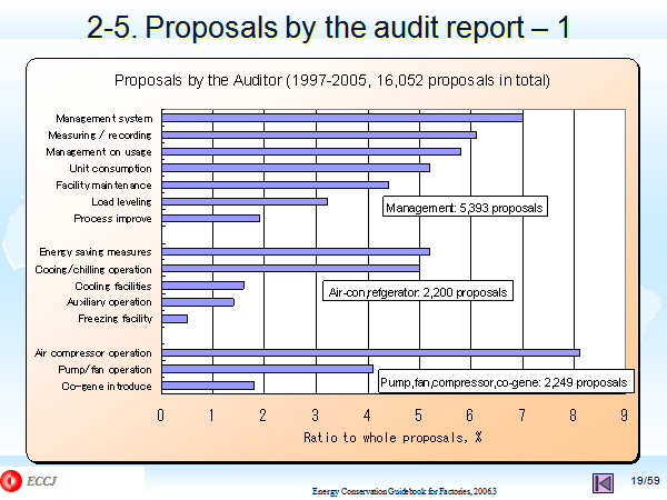 2-5. Proposals by the audit report – 1 