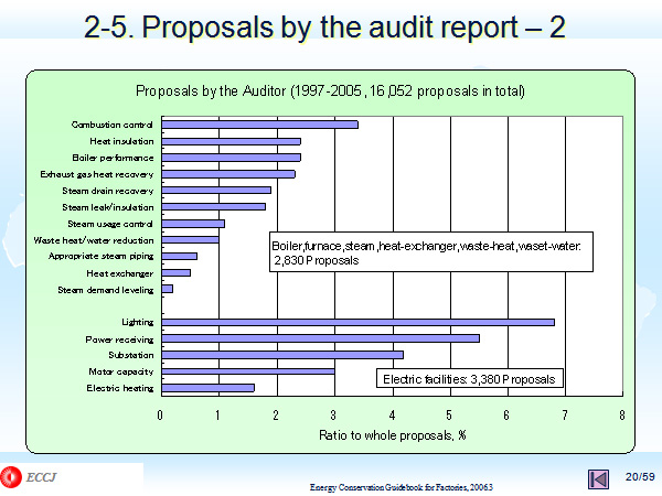 2-5. Proposals by the audit report – 2 