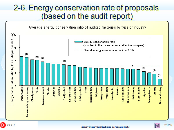 2-6. Energy conservation rate of proposals(based on the audit report) 