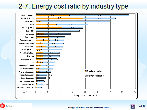 2-7. Energy cost ratio by industry type 
