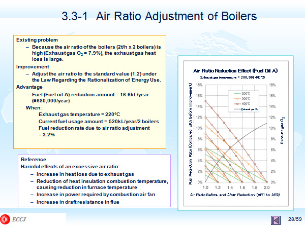 3.3-1 Air Ratio Adjustment of Boilers