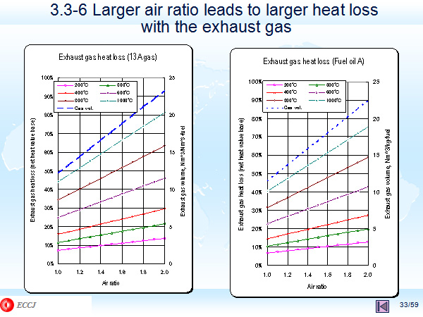 3.3-6 Larger air ratio leads to larger heat loss with the exhaust gas 