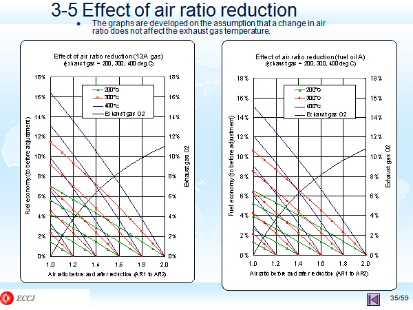 3-5 Effect of air ratio reduction