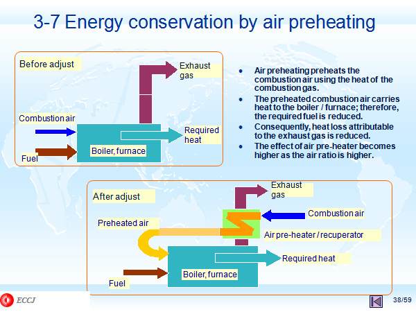 3-7 Energy conservation by air preheating 