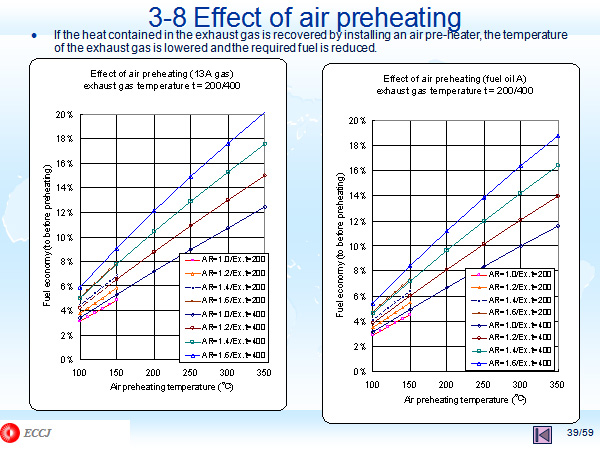 3-8 Effect of air preheating 
