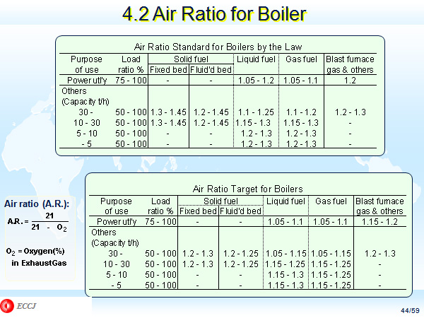4.2 Air Ratio for Boiler