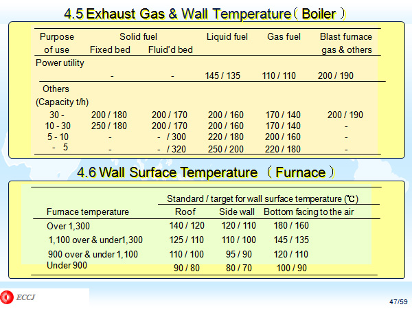 4.5 Exhaust Gas & Wall Temperature（ Boiler ）