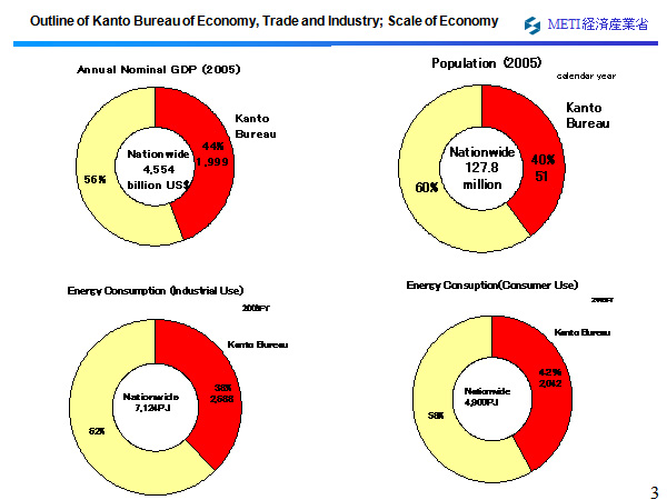 Outline of Kanto Bureau of Economy, Trade and Industry; Scale of Economy 