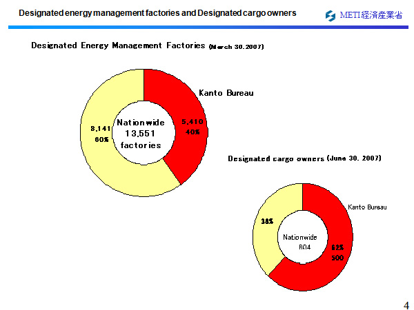 Designated energy management factories and Designated cargo owners    