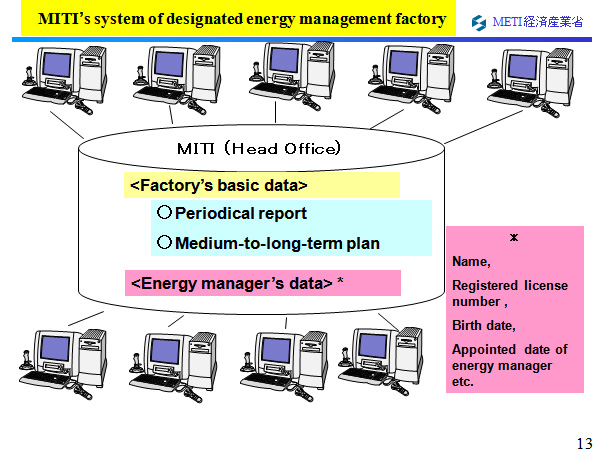MITI’s system of designated energy management factory
