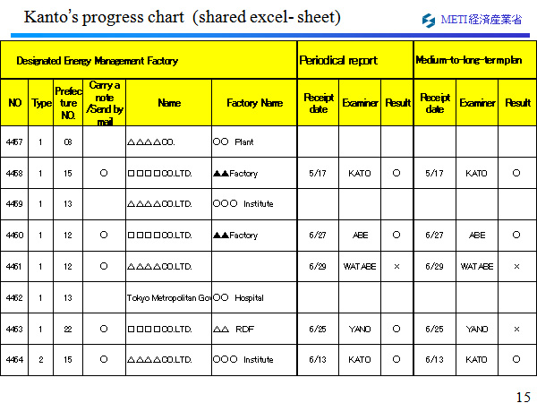 Kanto’s progress chart  (shared excel- sheet) 
