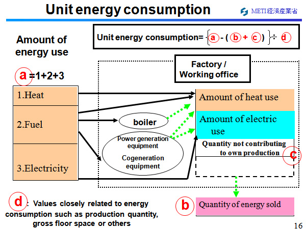 Unit energy consumption