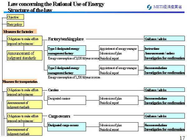 Law concerning the Rational Use of Energy Structure of the law