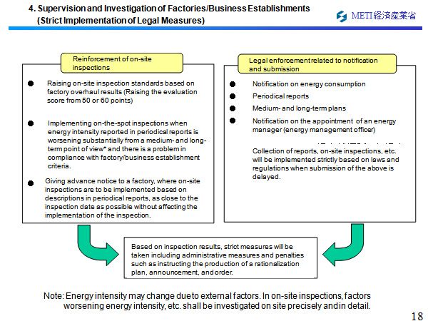 4. Supervision and Investigation of Factories/Business Establishments (Strict Implementation of Legal Measures) 